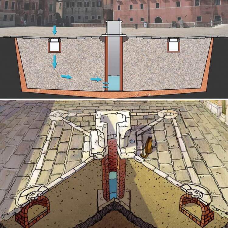 Schema costruzione pozzo veneziano